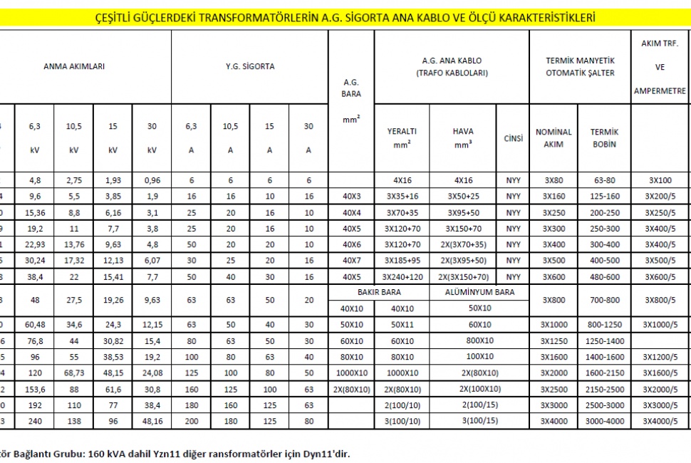 	Çeşitli Güçlerdeki Transformatörlerin A.G. Sigorta Ana Kablo Ve Ölçü Karakteristikleri